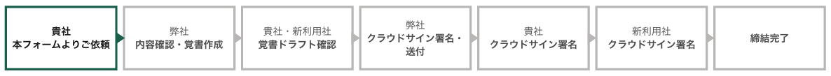 覚書締結までのフロー