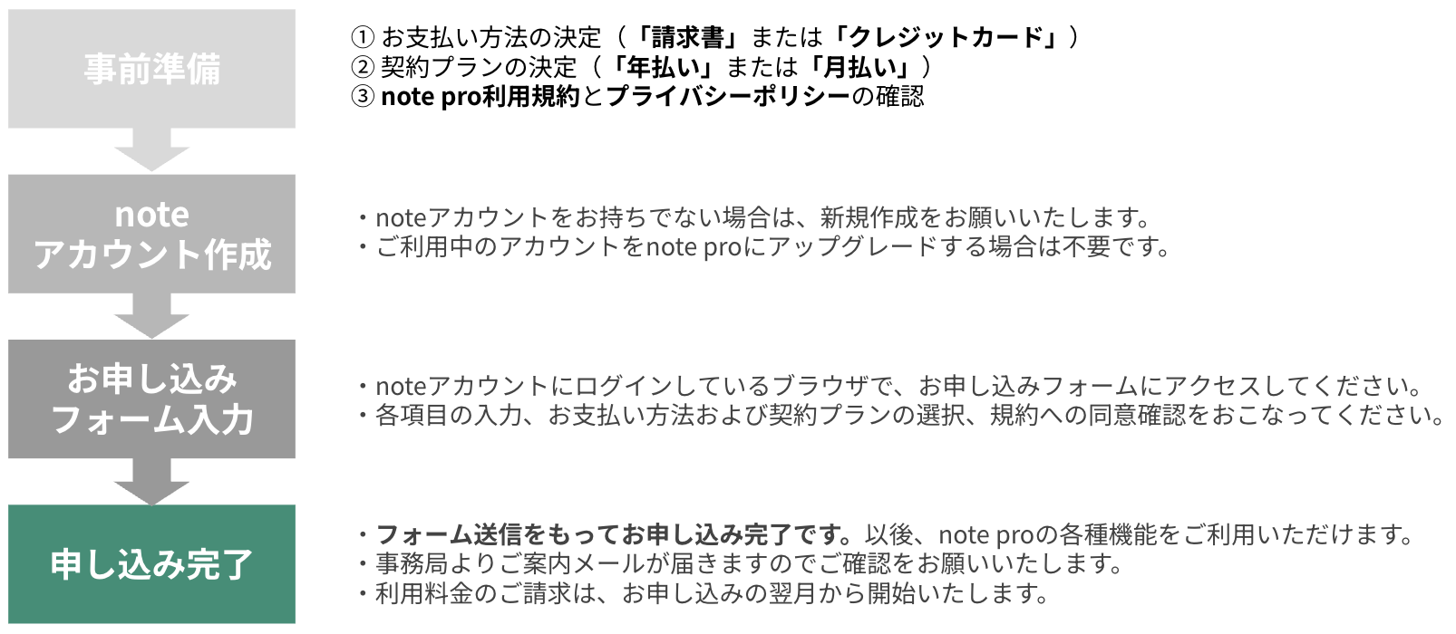notepro申しこみステップ.png
