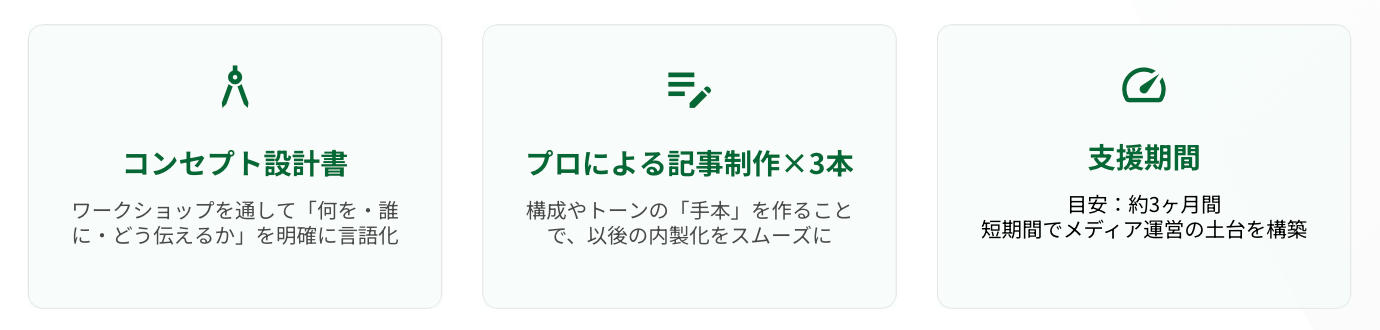 コンセプト設計、プロによる記事制作を行います。支援機関の目安は約３ヶ月間です。